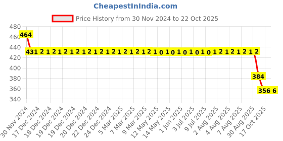 moglix.com SKF 6207/D8 Deep Groove Ball Bearing, 35x72x17mm skf Price History Graph from 30 Nov 2024 to 22 Oct 2025