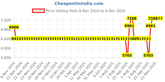 moglix.com SKF 6208-2RS1 Deep Groove Ball Bearing, 40x80x18mm (Pack of 10) skf Price History Graph from 9 Nov 2024 to 4 Dec 2025