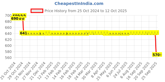 moglix.com SKF 6208-2RS1/C3 Deep Groove Ball Bearing, 40x80x18mm skf Price History Graph from 25 Oct 2024 to 11 Oct 2025