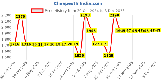 moglix.com SKF 6208-2RS1/C4 Deep Groove Ball Bearing, 40x80x18mm skf Price History Graph from 30 Oct 2024 to 3 Dec 2025