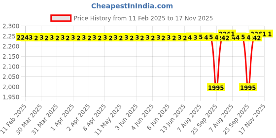 moglix.com SKF 6208-2Z/C3HTVT530 Deep Groove Ball Bearing, 40x80x18mm (Pack of 5) skf Price History Graph from 11 Feb 2025 to 16 Nov 2025
