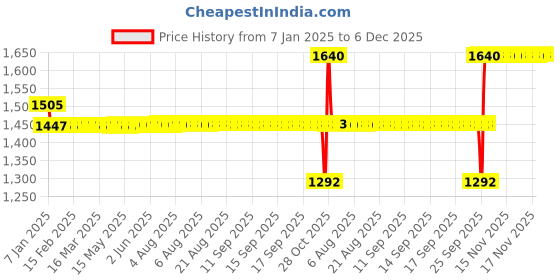 moglix.com SKF 6208-2Z/C3WT Deep Groove Ball Bearing, 40x80x18mm skf Price History Graph from 7 Jan 2025 to 6 Dec 2025