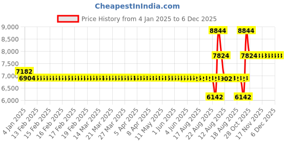 moglix.com SKF 6208-2Z/VA201 Deep Groove Ball Bearing, 40x80x18mm skf Price History Graph from 4 Jan 2025 to 5 Dec 2025