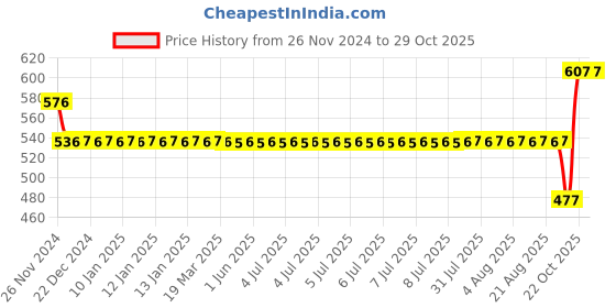 moglix.com SKF 6208 Deep Groove Ball Bearing, 40x80x18mm skf Price History Graph from 26 Nov 2024 to 28 Oct 2025