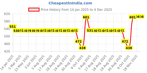 moglix.com SKF 6208 N/C3 Deep Groove Ball Bearing, 40x80x18mm skf Price History Graph from 14 Jan 2025 to 4 Dec 2025