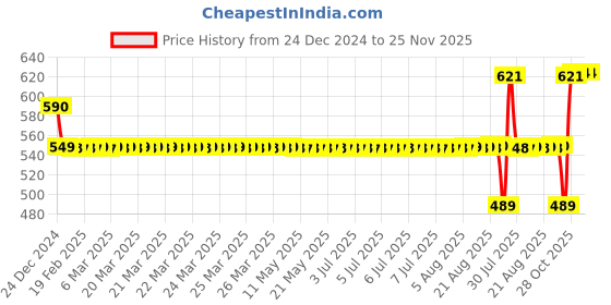 moglix.com SKF 6208 NR/C3 Deep Groove Ball Bearing, 40x80x18mm skf Price History Graph from 24 Dec 2024 to 25 Nov 2025