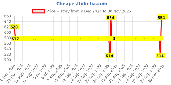 moglix.com SKF 6208-RS1 Deep Groove Ball Bearing, 40x80x18mm skf Price History Graph from 8 Dec 2024 to 30 Nov 2025
