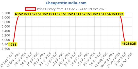 moglix.com SKF 6208-RS1 Deep Groove Ball Bearing, 40x80x18mm (Pack of 10) skf Price History Graph from 17 Dec 2024 to 18 Oct 2025