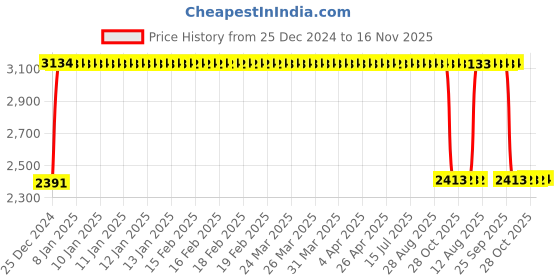 moglix.com SKF 6208-RS1 Deep Groove Ball Bearing, 40x80x18mm (Pack of 5) skf Price History Graph from 25 Dec 2024 to 16 Nov 2025