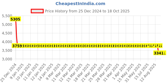 moglix.com SKF 6208-Z/C3 Deep Groove Ball Bearing, 40x80x18mm (Pack of 5) skf Price History Graph from 25 Dec 2024 to 18 Oct 2025
