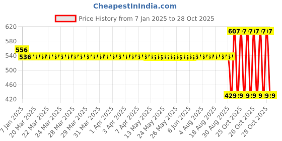 moglix.com SKF 6208/C3 Deep Groove Ball Bearing, 40x80x18mm skf Price History Graph from 7 Jan 2025 to 28 Oct 2025