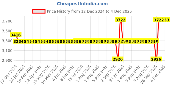 moglix.com SKF 6208/VA201 Deep Groove Ball Bearing, 40x80x18mm skf Price History Graph from 12 Dec 2024 to 3 Dec 2025