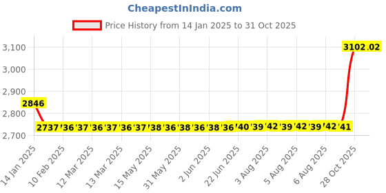 moglix.com SKF 6209-2RS1NR Deep Groove Ball Bearing, 45x85x19mm skf Price History Graph from 14 Jan 2025 to 30 Oct 2025