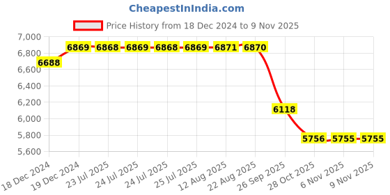 moglix.com SKF 6209-2Z/C3 Deep Groove Ball Bearing, 45x85x19mm (Pack of 10) skf Price History Graph from 18 Dec 2024 to 6 Nov 2025