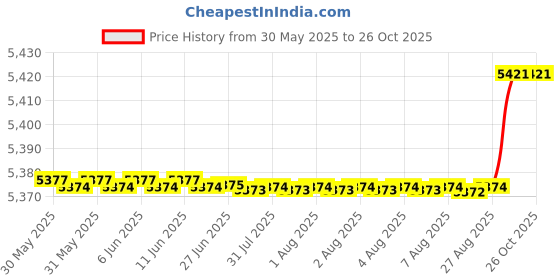 moglix.com SKF 6209-2Z/C3HTVT530 Deep Groove Ball Bearing, 45x85x19mm (Pack of 10) skf Price History Graph from 30 May 2025 to 26 Oct 2025
