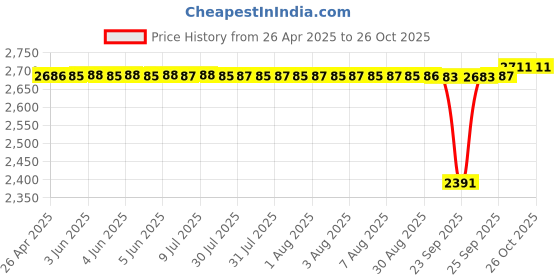 moglix.com SKF 6209-2Z/C3HTVT530 Deep Groove Ball Bearing, 45x85x19mm (Pack of 5) skf Price History Graph from 26 Apr 2025 to 26 Oct 2025