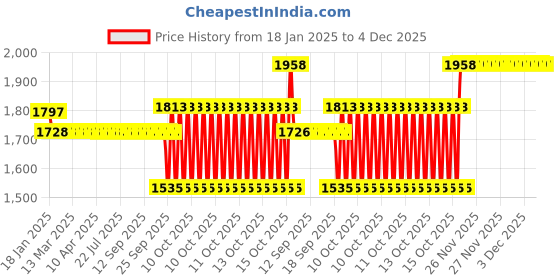 moglix.com SKF 6209-ZNR Deep Groove Ball Bearing, 45x85x19mm skf Price History Graph from 18 Jan 2025 to 4 Dec 2025