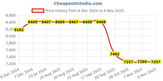 moglix.com SKF 6210-2RS1 Deep Groove Ball Bearing, 50x90x20mm (Pack of 10) skf Price History Graph from 6 Dec 2024 to 7 Nov 2025
