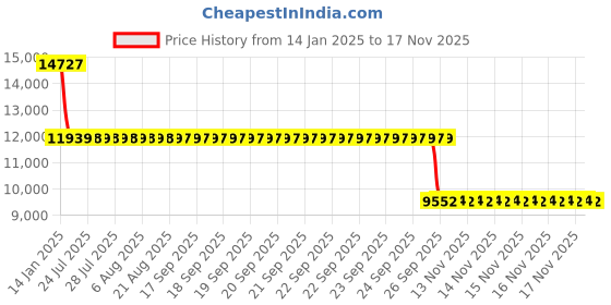 moglix.com SKF 6210-2RS1/C3 Deep Groove Ball Bearing, 50x90x20mm (Pack of 10) skf Price History Graph from 14 Jan 2025 to 17 Nov 2025