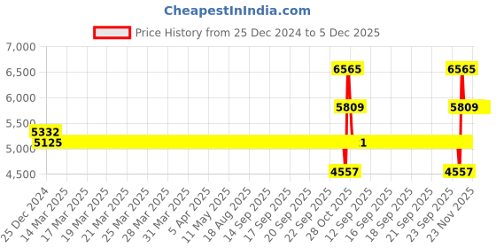 moglix.com SKF 6210-2RS1K Deep Groove Ball Bearing, 50x90x20mm skf Price History Graph from 25 Dec 2024 to 5 Dec 2025