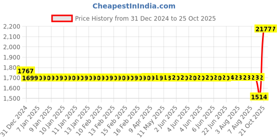 moglix.com SKF 6210-2Z/C3GJN Deep Groove Ball Bearing, 50x90x20mm skf Price History Graph from 31 Dec 2024 to 24 Oct 2025