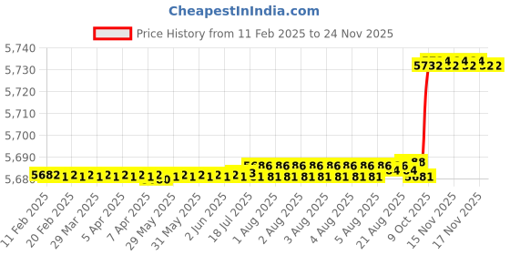 moglix.com SKF 6210-2Z/C3HTVT530 Deep Groove Ball Bearing, 50x90x20mm (Pack of 10) skf Price History Graph from 11 Feb 2025 to 18 Nov 2025