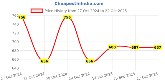 moglix.com skf automotive SKF 6210 50x90x20mm Deep Groove Automotive Ball Bearing skf automotive Price History Graph from 27 Oct 2024 to 21 Oct 2025