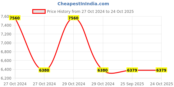 moglix.com skf automotive SKF 6210 50x90x20mm Deep Groove Automotive Ball Bearing (Pack of 10) skf automotive Price History Graph from 27 Oct 2024 to 23 Oct 2025
