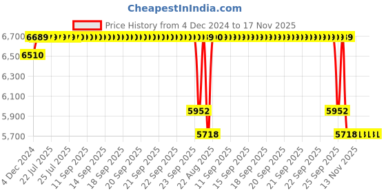 moglix.com SKF 6210 NR Deep Groove Ball Bearing, 50x90x20mm (Pack of 10) skf Price History Graph from 4 Dec 2024 to 17 Nov 2025
