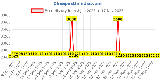 moglix.com SKF 6210/C3 Deep Groove Ball Bearing, 50x90x20mm (Pack of 5) skf Price History Graph from 8 Jan 2025 to 17 Nov 2025