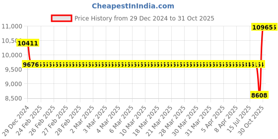 moglix.com SKF 6211-2RS1/HTF7 Deep Groove Ball Bearing, 55x100x21mm (Pack of 10) skf Price History Graph from 29 Dec 2024 to 30 Oct 2025
