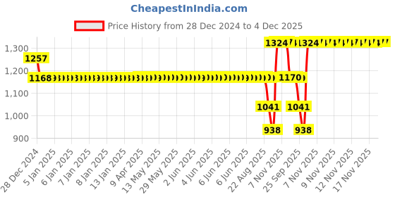 moglix.com SKF 6212-2RS1/C3 Deep Groove Ball Bearing, 60x110x22mm skf Price History Graph from 28 Dec 2024 to 4 Dec 2025