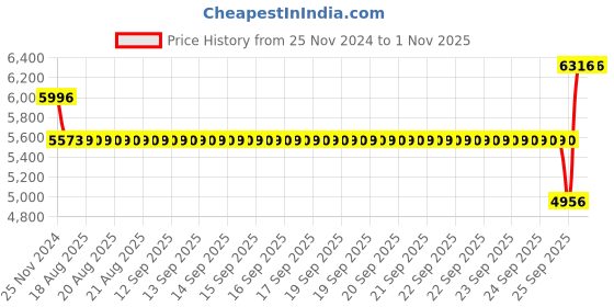 moglix.com SKF 6212-2Z/C3 Deep Groove Ball Bearing, 60x110x22mm (Pack of 5) skf Price History Graph from 25 Nov 2024 to 1 Nov 2025
