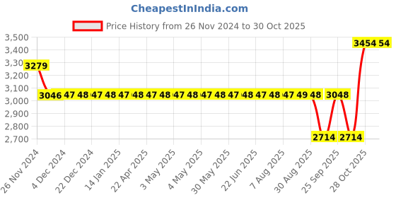 moglix.com SKF 6212-2Z/C4 Deep Groove Ball Bearing, 60x110x22mm skf Price History Graph from 26 Nov 2024 to 30 Oct 2025