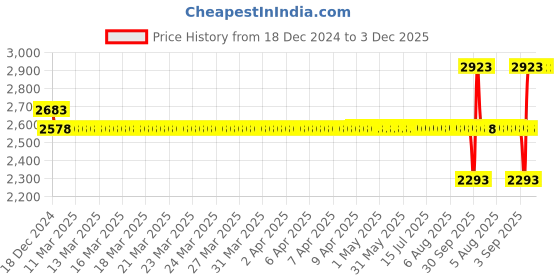 moglix.com SKF 6212-RS1/C3 Deep Groove Ball Bearing, 60x110x22mm skf Price History Graph from 18 Dec 2024 to 3 Dec 2025