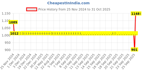 moglix.com SKF 6212/C3 Deep Groove Ball Bearing, 60x110x22mm skf Price History Graph from 25 Nov 2024 to 31 Oct 2025