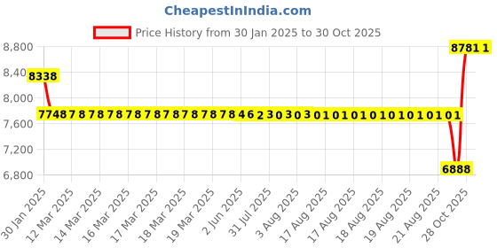 moglix.com SKF 6212/P52 Deep Groove Ball Bearing, 60x110x22mm skf Price History Graph from 30 Jan 2025 to 30 Oct 2025