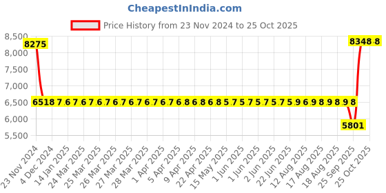moglix.com SKF 6212/VA201 Deep Groove Ball Bearing, 60x110x22mm skf Price History Graph from 23 Nov 2024 to 25 Oct 2025