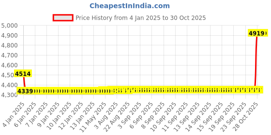 moglix.com SKF 6213-2Z/C3GJN Single Row Deep Groove Ball Bearing, 65x120x23mm skf Price History Graph from 4 Jan 2025 to 30 Oct 2025