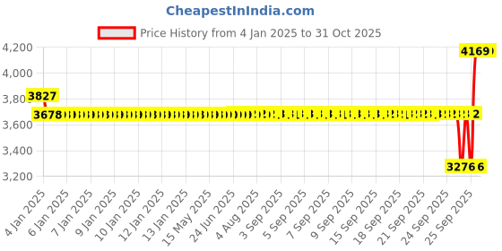moglix.com SKF 6213-Z/C3 Single Row Deep Groove Ball Bearing, 65x120x23mm skf Price History Graph from 4 Jan 2025 to 30 Oct 2025