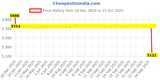 moglix.com SKF 6213-ZNR Single Row Deep Groove Ball Bearing, 65x120x23mm skf Price History Graph from 18 Dec 2024 to 15 Oct 2025