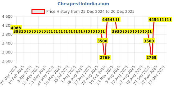 moglix.com SKF 6214-2Z/C3 Deep Groove Ball Bearing, 70x125x24mm skf Price History Graph from 25 Dec 2024 to 20 Dec 2025