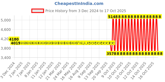 moglix.com SKF 6214-RS1 Single Row Deep Groove Ball Bearing, 70x125x24mm skf Price History Graph from 3 Dec 2024 to 17 Oct 2025