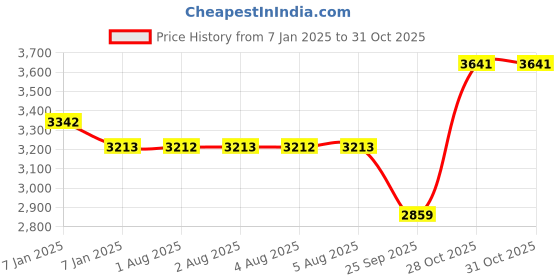 moglix.com SKF 6214/C3 Deep Groove Ball Bearing, 70x125x24mm skf Price History Graph from 7 Jan 2025 to 30 Oct 2025