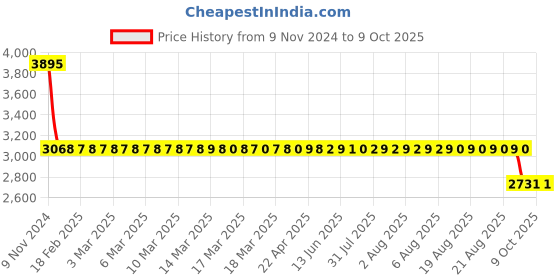 moglix.com SKF 6215-2Z/C3WT Single Row Deep Groove Ball Bearing, 75x130x25mm skf Price History Graph from 9 Nov 2024 to 9 Oct 2025