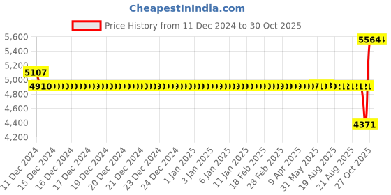 moglix.com SKF 6215-2Z/C4HT Single Row Deep Groove Ball Bearing, 75x130x25mm skf Price History Graph from 11 Dec 2024 to 30 Oct 2025