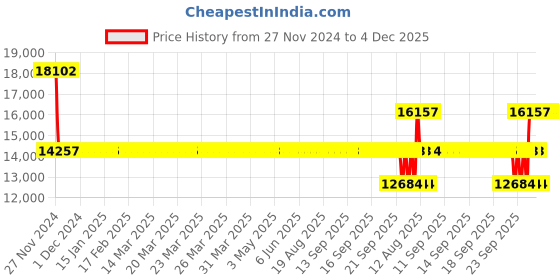 moglix.com SKF 6215 M/C3 Single Row Deep Groove Ball Bearing, 75x130x25mm skf Price History Graph from 27 Nov 2024 to 4 Dec 2025