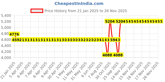 moglix.com SKF 6215-Z Single Row Deep Groove Ball Bearing, 75x130x25mm skf Price History Graph from 21 Jan 2025 to 26 Nov 2025
