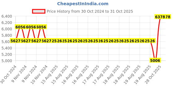 moglix.com SKF 6216-2Z Deep Groove Ball Bearing, 80x140x26mm skf Price History Graph from 30 Oct 2024 to 31 Oct 2025