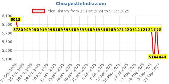moglix.com SKF 6216-RS1 Single Row Deep Groove Ball Bearing, 80x140x26mm skf Price History Graph from 23 Dec 2024 to 9 Oct 2025